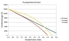 Pumpenkennlinien Oase