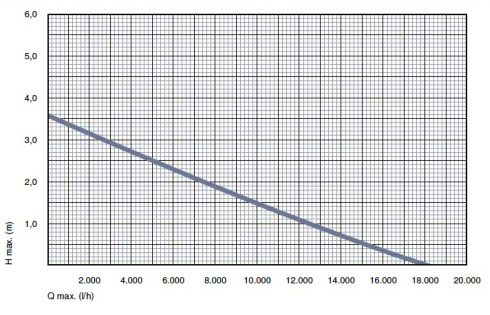 Leistungsdiagramm, Pumpenkennlinie Messner eco-Tec2 plus 20