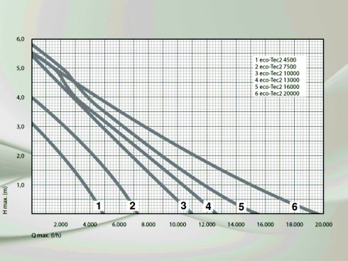 Leistungsdiagram, Kennlinie für Messner eco Tec2