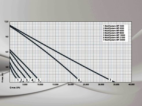 Pumpenleistungsdiagramm für Messner MultiSytem MP Teichpumpen