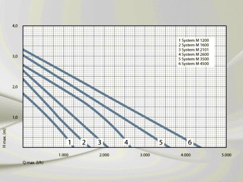 Leistungsdiagramm der System M 1200 - 4500 von Messner