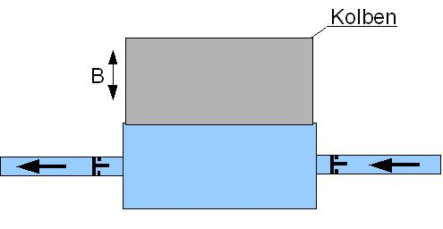 Funktionsprizip eier Kolbenpumpe