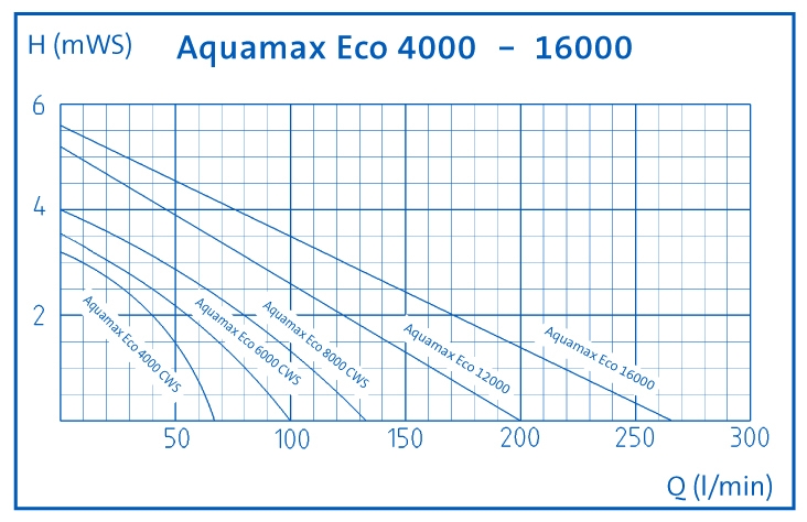 Pumpenkennlinie Oase Aquamax Baureihe