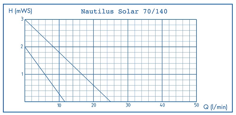 Pumpenkennlinie Oase Nautilus Solar