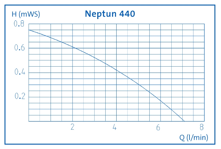 Pumpenkennlinie Oase Neptun 440