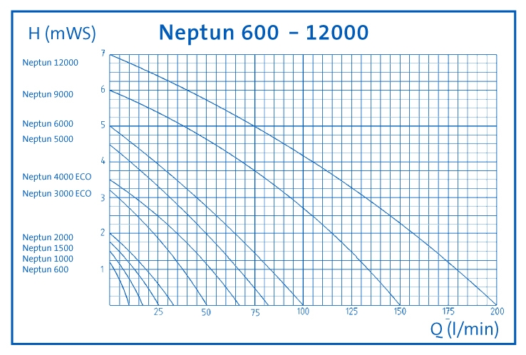 Pumpenkennlinie Neptun Baureihe Oase