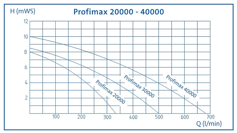Pumpenkennlinie Profimax Oase