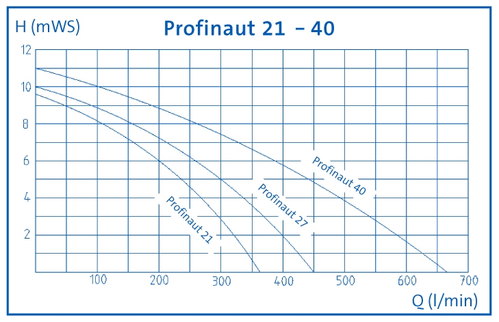 Pumpenkennlinie Profinaut Oase