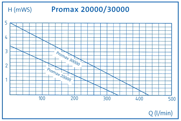 Pumpenkennlinie Oase Promax