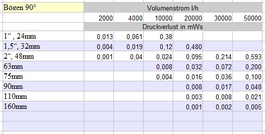 Druckverlusttabelle Bögen im Teichbau