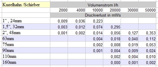Druckverlusttabelle für Schieber und Kugelhähne im Teichbau