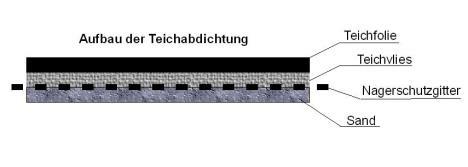 Aufbau der Teichabdichtung bei einem Gartenteich mit Folienbauweise