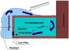 Schwimmteich Eigenbau