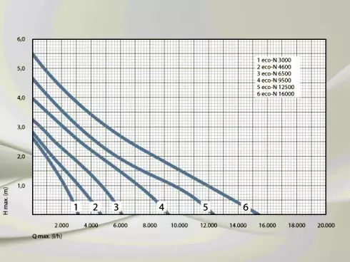 Pumpenkennlinie, Leistungsdiagramm für Messner eco N Baureihe