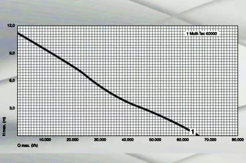 Pumpenleistungsdiagramm für Messner MultiTec 60000 Teichpumpe