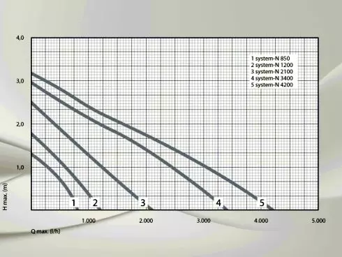 Pumpenleistungsdiagramm der System N 850 - 4200 von Messner