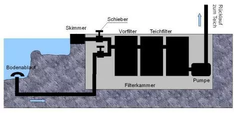 Ausführung eines Gartenteichs mit Filterkammer unter dem Wasserniveau