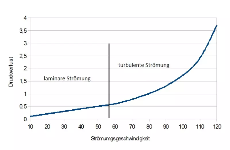 Druckverlustberechnung, berechnen des Druckverlustes in einem Teichfilter-System