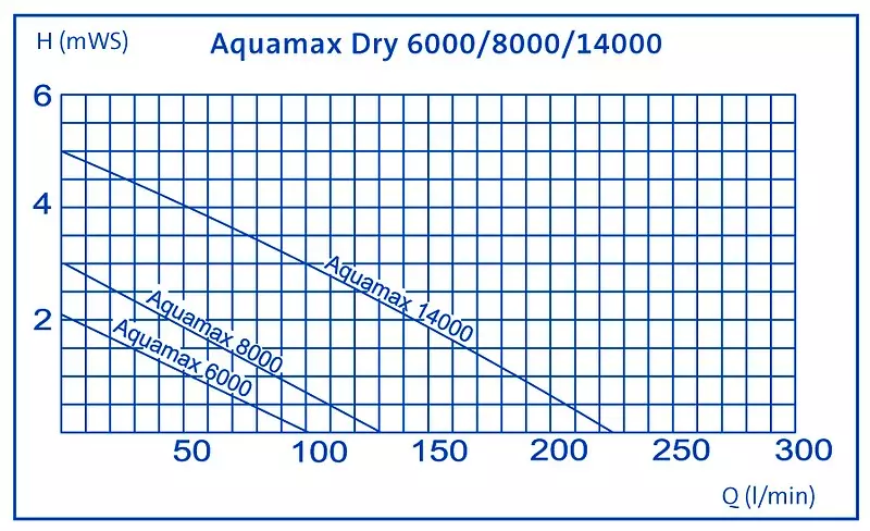 Pumpenkennlinie Oase Aquamax Dry