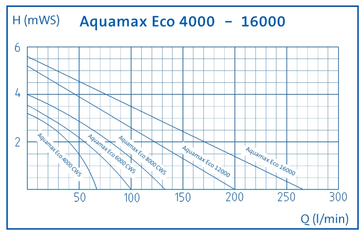 Pumpenkennlinie Oase Aquamax Eco Baureihe