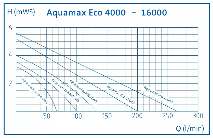 Pumpenkennlinie Oase Aquamax Eco Baureihe