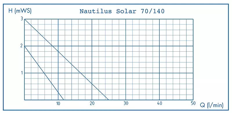 Pumpenkennlinie Oase Nautilus Solar