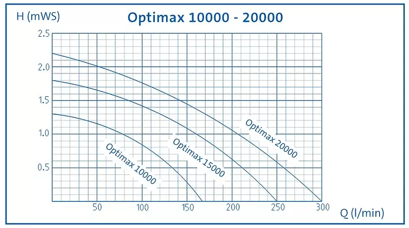 Pumpenkennlinie Oase Optimax 10000 und 20000