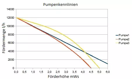 Pumpenkennlinien Oase